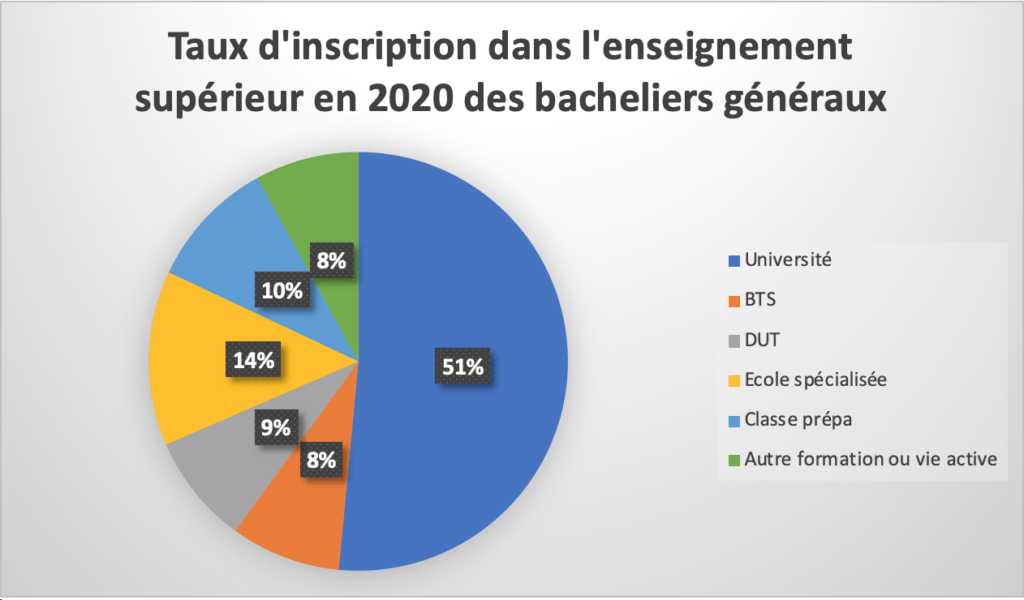 Après le bac général