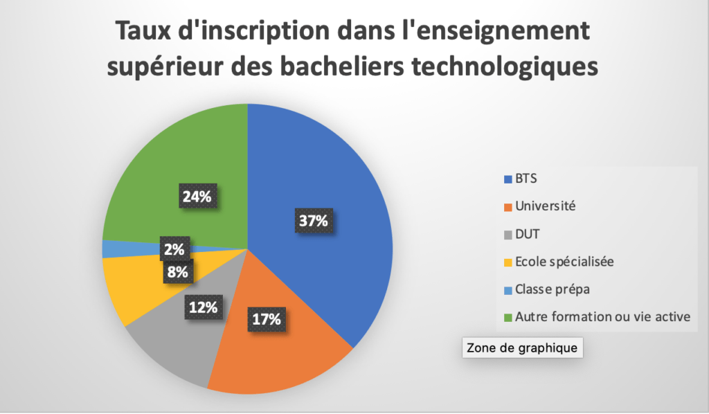 après un bac technologique