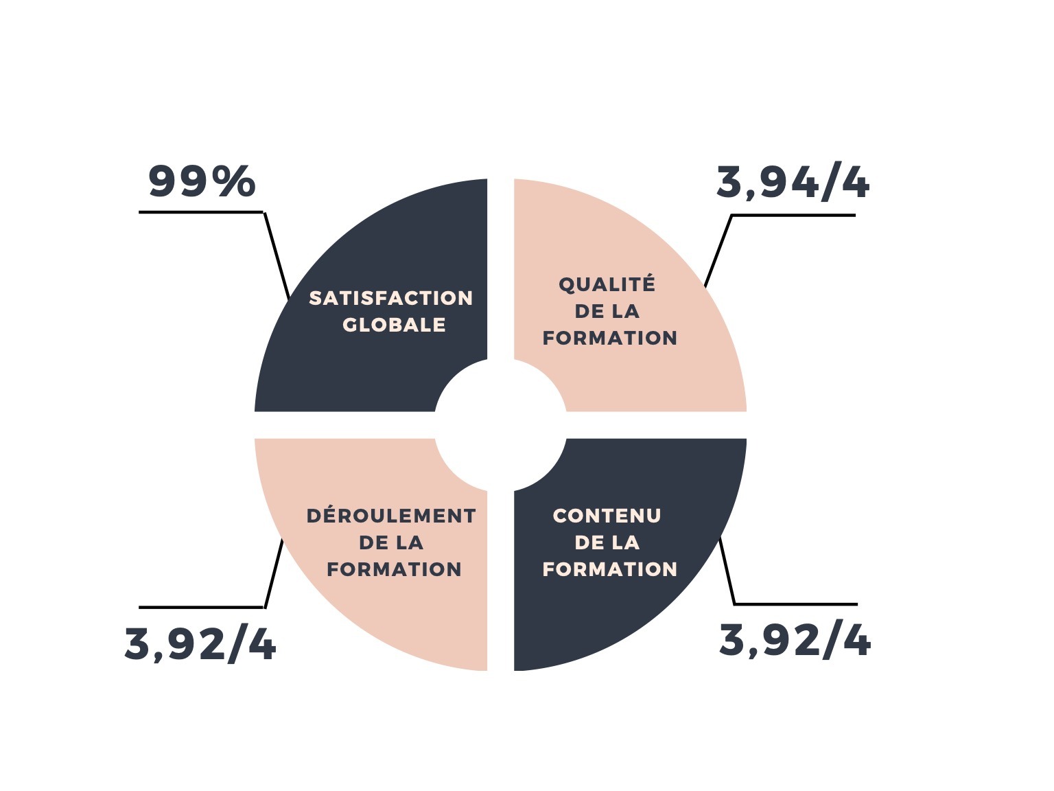 Camembert de satisfaction formation COSI fin 2024